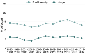 food-insecurity-over-time-2019